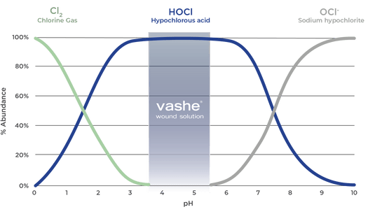 Vashe Wound Solution