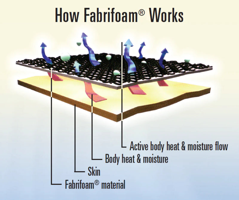 Load image into Gallery viewer, Fabrifoam PSC™ (The Pronation/Spring Control device)
