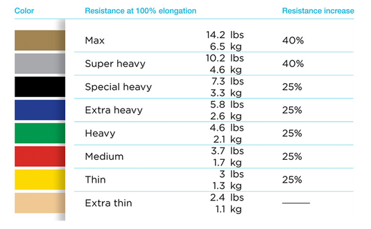 Theraband Professional Latex Resistance Bands, 6 Yard Roll